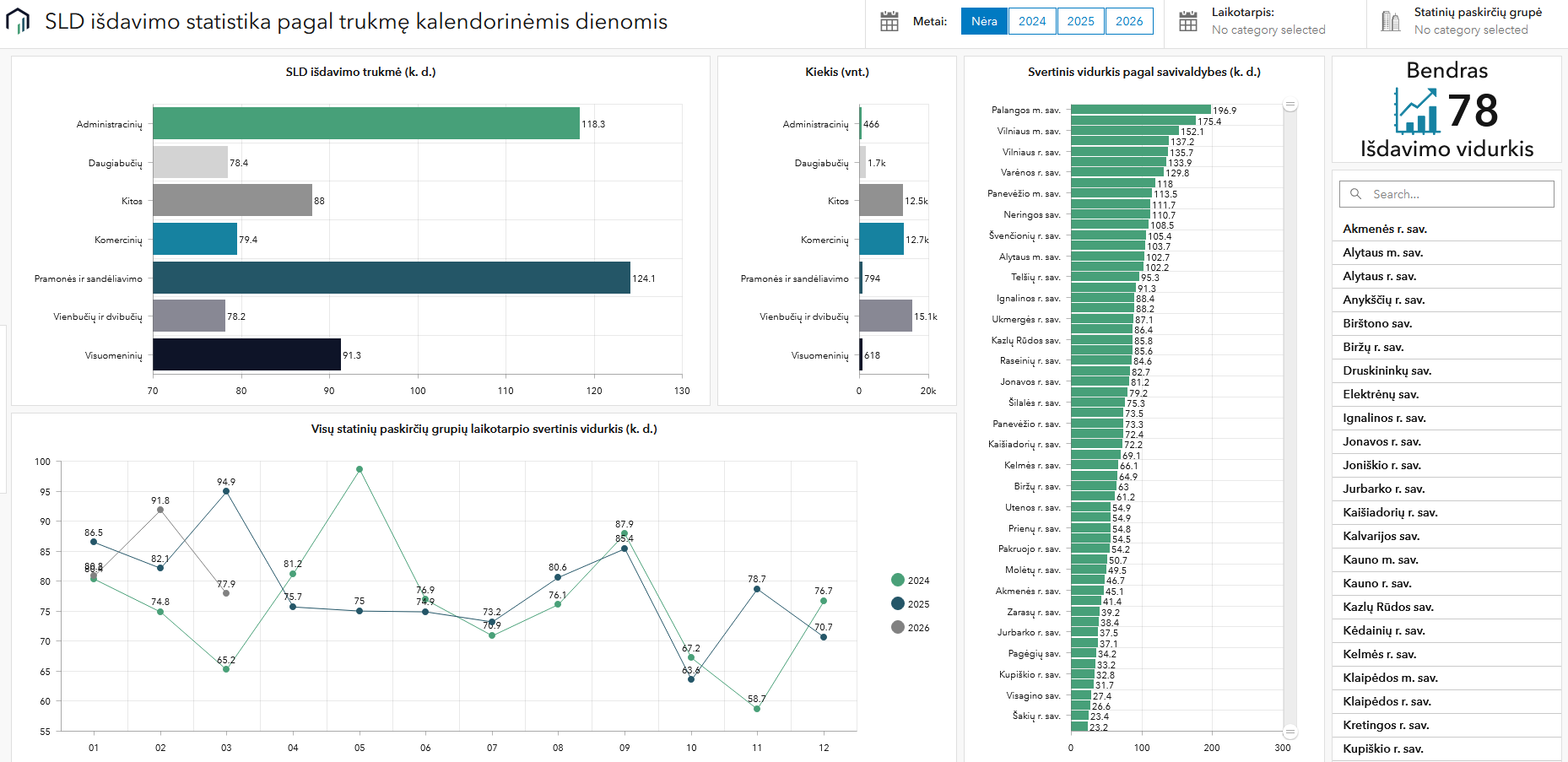SLD išdavimo statistika pagal trukmę kalendorinėmis dienomis